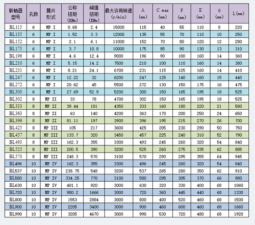 聯(lián)軸器數(shù)據(jù)表